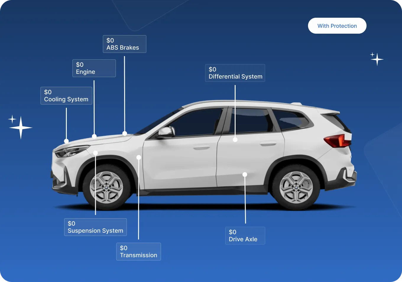 The same SUV with a warranty plan: each covered repair shown as $0