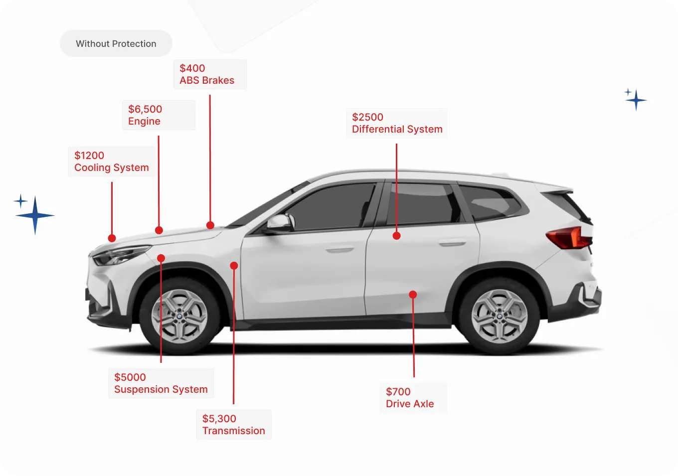 An SUV without protection, labelled with example repair costs